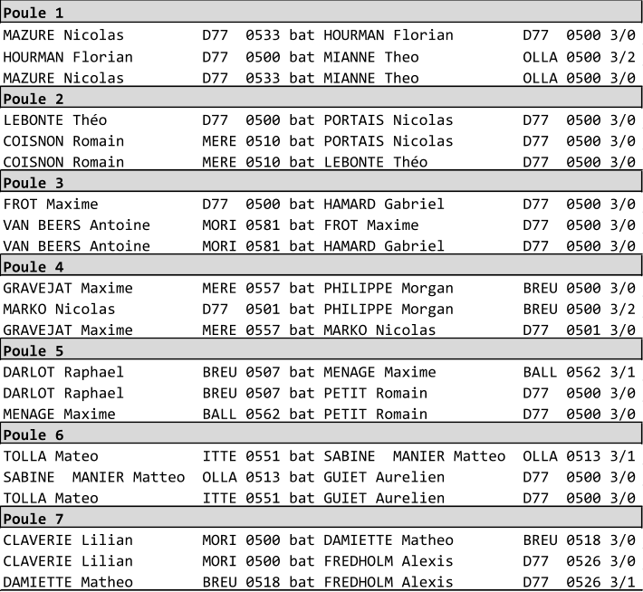 Poule 1 MAZURE Nicolas         D77  0533 bat HOURMAN Florian        D77  0500 3/0 HOURMAN Florian        D77  0500 bat MIANNE Theo            OLLA 0500 3/2 MAZURE Nicolas         D77  0533 bat MIANNE Theo            OLLA 0500 3/0 Poule 2 LEBONTE Tho           D77  0500 bat PORTAIS Nicolas        D77  0500 3/0 COISNON Romain         MERE 0510 bat PORTAIS Nicolas        D77  0500 3/0 COISNON Romain         MERE 0510 bat LEBONTE Tho           D77  0500 3/0 Poule 3 FROT Maxime            D77  0500 bat HAMARD Gabriel         D77  0500 3/0 VAN BEERS Antoine      MORI 0581 bat FROT Maxime            D77  0500 3/0 VAN BEERS Antoine      MORI 0581 bat HAMARD Gabriel         D77  0500 3/0 Poule 4 GRAVEJAT Maxime        MERE 0557 bat PHILIPPE Morgan        BREU 0500 3/0 MARKO Nicolas          D77  0501 bat PHILIPPE Morgan        BREU 0500 3/2 GRAVEJAT Maxime        MERE 0557 bat MARKO Nicolas          D77  0501 3/0 Poule 5 DARLOT Raphael         BREU 0507 bat MENAGE Maxime          BALL 0562 3/1 DARLOT Raphael         BREU 0507 bat PETIT Romain           D77  0500 3/0 MENAGE Maxime          BALL 0562 bat PETIT Romain           D77  0500 3/0 Poule 6 TOLLA Mateo            ITTE 0551 bat SABINE  MANIER Matteo  OLLA 0513 3/1 SABINE  MANIER Matteo  OLLA 0513 bat GUIET Aurelien         D77  0500 3/0 TOLLA Mateo            ITTE 0551 bat GUIET Aurelien         D77  0500 3/0 Poule 7 CLAVERIE Lilian        MORI 0500 bat DAMIETTE Matheo        BREU 0518 3/0 CLAVERIE Lilian        MORI 0500 bat FREDHOLM Alexis        D77  0526 3/0 DAMIETTE Matheo        BREU 0518 bat FREDHOLM Alexis        D77  0526 3/1