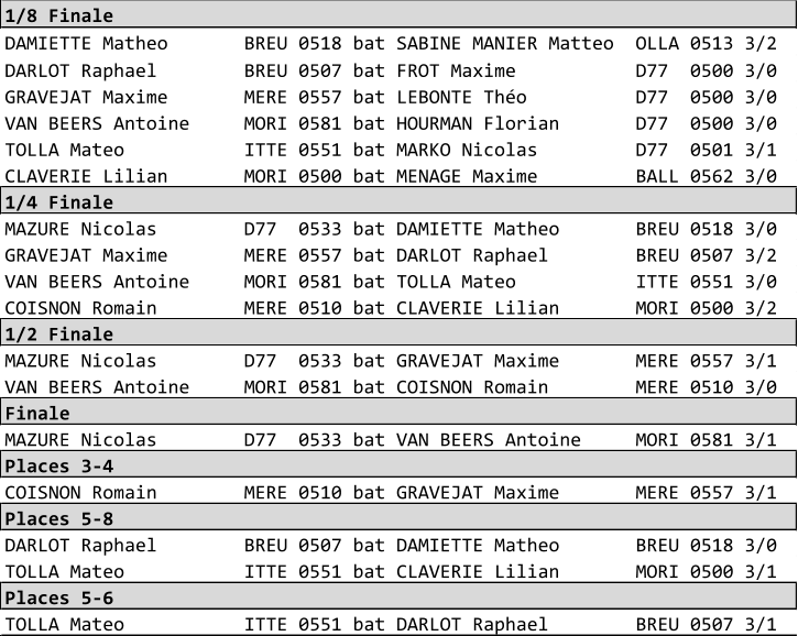 1/8 Finale DAMIETTE Matheo       BREU 0518 bat SABINE MANIER Matteo  OLLA 0513 3/2 DARLOT Raphael        BREU 0507 bat FROT Maxime           D77  0500 3/0 GRAVEJAT Maxime       MERE 0557 bat LEBONTE Tho          D77  0500 3/0 VAN BEERS Antoine     MORI 0581 bat HOURMAN Florian       D77  0500 3/0 TOLLA Mateo           ITTE 0551 bat MARKO Nicolas         D77  0501 3/1 CLAVERIE Lilian       MORI 0500 bat MENAGE Maxime         BALL 0562 3/0 1/4 Finale MAZURE Nicolas        D77  0533 bat DAMIETTE Matheo       BREU 0518 3/0 GRAVEJAT Maxime       MERE 0557 bat DARLOT Raphael        BREU 0507 3/2 VAN BEERS Antoine     MORI 0581 bat TOLLA Mateo           ITTE 0551 3/0 COISNON Romain        MERE 0510 bat CLAVERIE Lilian       MORI 0500 3/2 1/2 Finale MAZURE Nicolas        D77  0533 bat GRAVEJAT Maxime       MERE 0557 3/1 VAN BEERS Antoine     MORI 0581 bat COISNON Romain        MERE 0510 3/0 Finale MAZURE Nicolas        D77  0533 bat VAN BEERS Antoine     MORI 0581 3/1 Places 3-4 COISNON Romain        MERE 0510 bat GRAVEJAT Maxime       MERE 0557 3/1 Places 5-8 DARLOT Raphael        BREU 0507 bat DAMIETTE Matheo       BREU 0518 3/0 TOLLA Mateo           ITTE 0551 bat CLAVERIE Lilian       MORI 0500 3/1 Places 5-6 TOLLA Mateo           ITTE 0551 bat DARLOT Raphael        BREU 0507 3/1