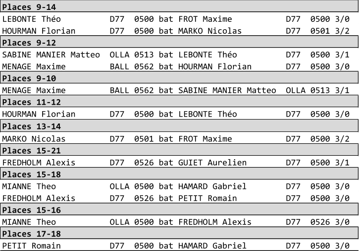 Places 9-14 LEBONTE Tho          D77  0500 bat FROT Maxime           D77  0500 3/0 HOURMAN Florian       D77  0500 bat MARKO Nicolas         D77  0501 3/2 Places 9-12 SABINE MANIER Matteo  OLLA 0513 bat LEBONTE Tho          D77  0500 3/1 MENAGE Maxime         BALL 0562 bat HOURMAN Florian       D77  0500 3/0 Places 9-10 MENAGE Maxime         BALL 0562 bat SABINE MANIER Matteo  OLLA 0513 3/1 Places 11-12 HOURMAN Florian       D77  0500 bat LEBONTE Tho          D77  0500 3/0 Places 13-14 MARKO Nicolas         D77  0501 bat FROT Maxime           D77  0500 3/2 Places 15-21 FREDHOLM Alexis       D77  0526 bat GUIET Aurelien        D77  0500 3/1 Places 15-18 MIANNE Theo           OLLA 0500 bat HAMARD Gabriel        D77  0500 3/0 FREDHOLM Alexis       D77  0526 bat PETIT Romain          D77  0500 3/0 Places 15-16 MIANNE Theo           OLLA 0500 bat FREDHOLM Alexis       D77  0526 3/0 Places 17-18 PETIT Romain          D77  0500 bat HAMARD Gabriel        D77  0500 3/0