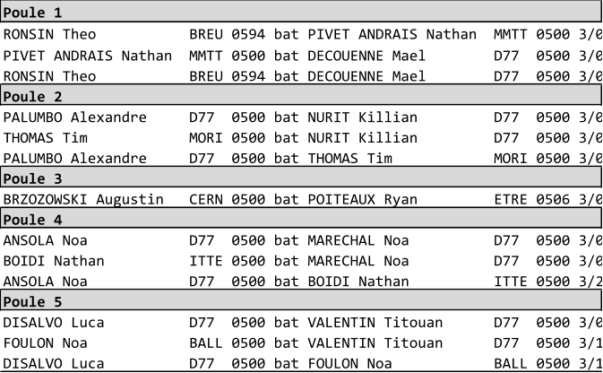 Poule 1 RONSIN Theo           BREU 0594 bat PIVET ANDRAIS Nathan  MMTT 0500 3/0 PIVET ANDRAIS Nathan  MMTT 0500 bat DECOUENNE Mael        D77  0500 3/0 RONSIN Theo           BREU 0594 bat DECOUENNE Mael        D77  0500 3/0 Poule 2 PALUMBO Alexandre     D77  0500 bat NURIT Killian         D77  0500 3/0 THOMAS Tim            MORI 0500 bat NURIT Killian         D77  0500 3/0 PALUMBO Alexandre     D77  0500 bat THOMAS Tim            MORI 0500 3/0 Poule 3 BRZOZOWSKI Augustin   CERN 0500 bat POITEAUX Ryan         ETRE 0506 3/0 Poule 4 ANSOLA Noa            D77  0500 bat MARECHAL Noa          D77  0500 3/0 BOIDI Nathan          ITTE 0500 bat MARECHAL Noa          D77  0500 3/0 ANSOLA Noa            D77  0500 bat BOIDI Nathan          ITTE 0500 3/2 Poule 5 DISALVO Luca          D77  0500 bat VALENTIN Titouan      D77  0500 3/0 FOULON Noa            BALL 0500 bat VALENTIN Titouan      D77  0500 3/1 DISALVO Luca          D77  0500 bat FOULON Noa            BALL 0500 3/1