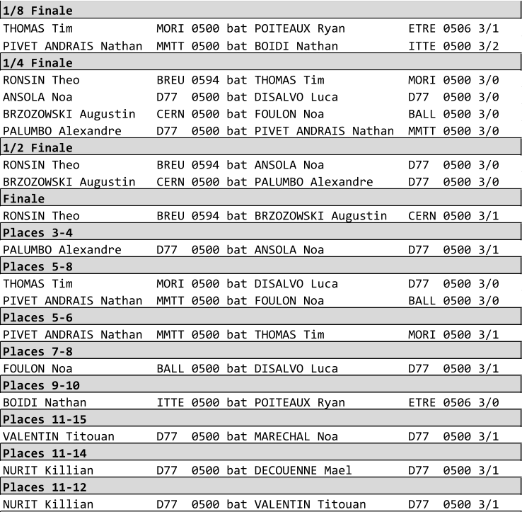 1/8 Finale THOMAS Tim            MORI 0500 bat POITEAUX Ryan         ETRE 0506 3/1 PIVET ANDRAIS Nathan  MMTT 0500 bat BOIDI Nathan          ITTE 0500 3/2 1/4 Finale RONSIN Theo           BREU 0594 bat THOMAS Tim            MORI 0500 3/0 ANSOLA Noa            D77  0500 bat DISALVO Luca          D77  0500 3/0 BRZOZOWSKI Augustin   CERN 0500 bat FOULON Noa            BALL 0500 3/0 PALUMBO Alexandre     D77  0500 bat PIVET ANDRAIS Nathan  MMTT 0500 3/0 1/2 Finale RONSIN Theo           BREU 0594 bat ANSOLA Noa            D77  0500 3/0 BRZOZOWSKI Augustin   CERN 0500 bat PALUMBO Alexandre     D77  0500 3/0 Finale RONSIN Theo           BREU 0594 bat BRZOZOWSKI Augustin   CERN 0500 3/1 Places 3-4 PALUMBO Alexandre     D77  0500 bat ANSOLA Noa            D77  0500 3/1 Places 5-8 THOMAS Tim            MORI 0500 bat DISALVO Luca          D77  0500 3/0 PIVET ANDRAIS Nathan  MMTT 0500 bat FOULON Noa            BALL 0500 3/0 Places 5-6 PIVET ANDRAIS Nathan  MMTT 0500 bat THOMAS Tim            MORI 0500 3/1 Places 7-8 FOULON Noa            BALL 0500 bat DISALVO Luca          D77  0500 3/1 Places 9-10 BOIDI Nathan          ITTE 0500 bat POITEAUX Ryan         ETRE 0506 3/0 Places 11-15 VALENTIN Titouan      D77  0500 bat MARECHAL Noa          D77  0500 3/1 Places 11-14 NURIT Killian         D77  0500 bat DECOUENNE Mael        D77  0500 3/1 Places 11-12 NURIT Killian         D77  0500 bat VALENTIN Titouan      D77  0500 3/1