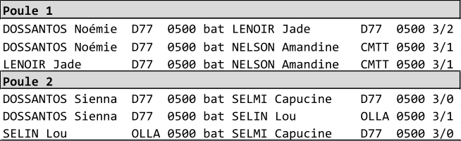 Poule 1 DOSSANTOS Nomie  D77  0500 bat LENOIR Jade       D77  0500 3/2 DOSSANTOS Nomie  D77  0500 bat NELSON Amandine   CMTT 0500 3/1 LENOIR Jade       D77  0500 bat NELSON Amandine   CMTT 0500 3/1 Poule 2 DOSSANTOS Sienna  D77  0500 bat SELMI Capucine    D77  0500 3/0 DOSSANTOS Sienna  D77  0500 bat SELIN Lou         OLLA 0500 3/1 SELIN Lou         OLLA 0500 bat SELMI Capucine    D77  0500 3/0