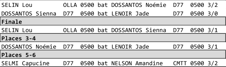 SELIN Lou         OLLA 0500 bat DOSSANTOS Nomie  D77  0500 3/2 DOSSANTOS Sienna  D77  0500 bat LENOIR Jade       D77  0500 3/0 Finale SELIN Lou         OLLA 0500 bat DOSSANTOS Sienna  D77  0500 3/1 Places 3-4 DOSSANTOS Nomie  D77  0500 bat LENOIR Jade       D77  0500 3/1 Places 5-6 SELMI Capucine    D77  0500 bat NELSON Amandine   CMTT 0500 3/2