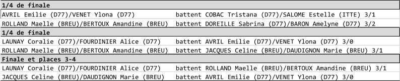 1/4 de finale AVRIL Emilie (D77)/VENET Ylona (D77)           battent COBAC Tristana (D77)/SALOME Estelle (ITTE) 3/1 ROLLAND Maelle (BREU)/BERTOUX Amandine (BREU)  battent DOREILLE Sabrina (D77)/BARON Amelyne (D77) 3/2 1/4 de finale LAUNAY Coralie (D77)/FOURDINIER Alice (D77)    battent AVRIL Emilie (D77)/VENET Ylona (D77) 3/0 ROLLAND Maelle (BREU)/BERTOUX Amandine (BREU)  battent JACQUES Celine (BREU)/DAUDIGNON Marie (BREU) 3/1 Finale et places 3-4 LAUNAY Coralie (D77)/FOURDINIER Alice (D77)    battent ROLLAND Maelle (BREU)/BERTOUX Amandine (BREU) 3/1 JACQUES Celine (BREU)/DAUDIGNON Marie (BREU)   battent AVRIL Emilie (D77)/VENET Ylona (D77) 3/0