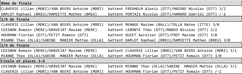 8me de finale CLAVERIE Lilian (MORI)/VAN BEERS Antoine (MORI)  battent FREDHOLM Alexis (D77)/MAZURE Nicolas (D77) 3/2 DARLOT Raphael (BREU)/DAMIETTE Matheo (BREU)     battent PORTAIS Nicolas (D77)/HAMARD Gabriel (D77) /-1 1/4 de finale CLAVERIE Lilian (MORI)/VAN BEERS Antoine (MORI)  battent MENAGE Maxime (BALL)/TOLLA Mateo (ITTE) 3/0 COISNON Romain (MERE)/GRAVEJAT Maxime (MERE)     battent LEBONTE Tho (D77)/MARKO Nicolas (D77) 3/2 HOURMAN Florian (D77)/PETIT Romain (D77)         battent GUIET Aurelien (D77)/FROT Maxime (D77) 3/0 MIANNE Theo (OLLA)/SABINE  MANIER Matteo (OLLA)  battent DARLOT Raphael (BREU)/DAMIETTE Matheo (BREU) 3/0 1/4 de finale COISNON Romain (MERE)/GRAVEJAT Maxime (MERE)     battent CLAVERIE Lilian (MORI)/VAN BEERS Antoine (MORI) 3/1 MIANNE Theo (OLLA)/SABINE  MANIER Matteo (OLLA)  battent HOURMAN Florian (D77)/PETIT Romain (D77) 3/0 Finale et places 3-4 COISNON Romain (MERE)/GRAVEJAT Maxime (MERE)     battent MIANNE Theo (OLLA)/SABINE  MANIER Matteo (OLLA) 3/1 CLAVERIE Lilian (MORI)/VAN BEERS Antoine (MORI)  battent HOURMAN Florian (D77)/PETIT Romain (D77) /-1