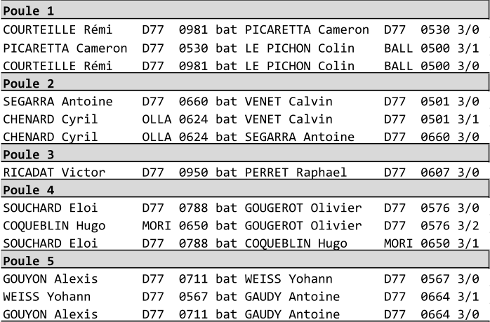 Poule 1 COURTEILLE Rmi    D77  0981 bat PICARETTA Cameron  D77  0530 3/0 PICARETTA Cameron  D77  0530 bat LE PICHON Colin    BALL 0500 3/1 COURTEILLE Rmi    D77  0981 bat LE PICHON Colin    BALL 0500 3/0 Poule 2 SEGARRA Antoine    D77  0660 bat VENET Calvin       D77  0501 3/0 CHENARD Cyril      OLLA 0624 bat VENET Calvin       D77  0501 3/1 CHENARD Cyril      OLLA 0624 bat SEGARRA Antoine    D77  0660 3/0 Poule 3 RICADAT Victor     D77  0950 bat PERRET Raphael     D77  0607 3/0 Poule 4 SOUCHARD Eloi      D77  0788 bat GOUGEROT Olivier   D77  0576 3/0 COQUEBLIN Hugo     MORI 0650 bat GOUGEROT Olivier   D77  0576 3/2 SOUCHARD Eloi      D77  0788 bat COQUEBLIN Hugo     MORI 0650 3/1 Poule 5 GOUYON Alexis      D77  0711 bat WEISS Yohann       D77  0567 3/0 WEISS Yohann       D77  0567 bat GAUDY Antoine      D77  0664 3/1 GOUYON Alexis      D77  0711 bat GAUDY Antoine      D77  0664 3/0