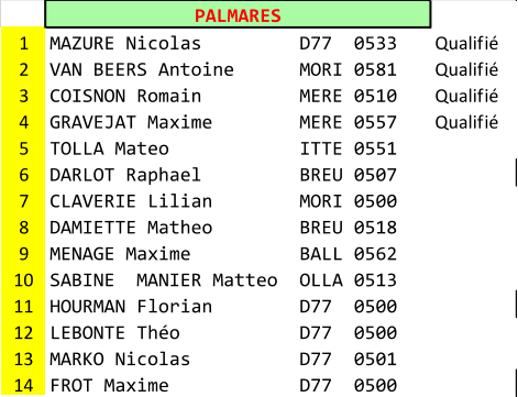 PALMARES 1 MAZURE Nicolas         D77  0533 Qualifi 2 VAN BEERS Antoine      MORI 0581 Qualifi 3 COISNON Romain         MERE 0510 Qualifi 4 GRAVEJAT Maxime        MERE 0557 Qualifi 5 TOLLA Mateo            ITTE 0551 6 DARLOT Raphael         BREU 0507 7 CLAVERIE Lilian        MORI 0500 8 DAMIETTE Matheo        BREU 0518 9 MENAGE Maxime          BALL 0562 10 SABINE  MANIER Matteo  OLLA 0513 11 HOURMAN Florian        D77  0500 12 LEBONTE Tho           D77  0500 13 MARKO Nicolas          D77  0501 14 FROT Maxime            D77  0500