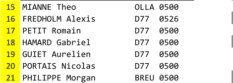 15 MIANNE Theo            OLLA 0500 16 FREDHOLM Alexis        D77  0526 17 PETIT Romain           D77  0500 18 HAMARD Gabriel         D77  0500 19 GUIET Aurelien         D77  0500 20 PORTAIS Nicolas        D77  0500 21 PHILIPPE Morgan        BREU 0500