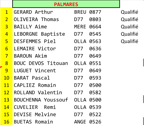 PALMARES 1 GERARD Arthur       BREU 0877  Qualifi 2 OLIVEIRA Thomas     D77  0803 Qualifi 3 BAILLY Aime         MERE 0664 Qualifi 4 LEBORGNE Baptiste   D77  0545 Qualifi 5 DESFEMMES Piel      OLLA 0563 Qualifi 6 LEMAIRE Victor      D77  0636 7 BAROUN Akim         D77  0649 8 BOUC DEVOS Titouan  OLLA 0551 9 LUGUET Vincent      D77  0649 10 BARAT Pascal        D77  0593 11 CAPLIEZ Romain      D77  0500 12 ROLLAND Valentin    D77  0582 13 BOUCHENNA Youssouf  OLLA 0500 14 CUVELIER  Remi      OLLA 0539 15 DEVISE Melvine      D77  0522 16 BUETAS Romain       ANGE 0526